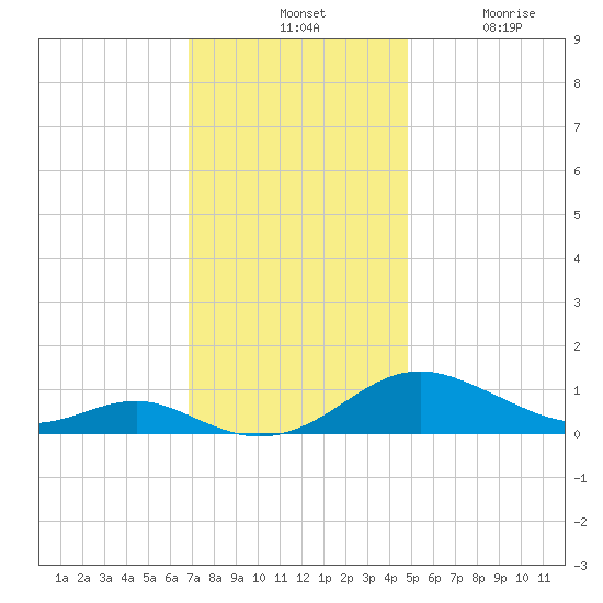 Cove Point tide chart for Tuesday, November 19, 2024