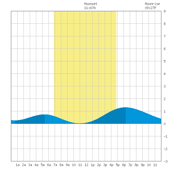 Cove Point tide chart for Wednesday, November 20, 2024