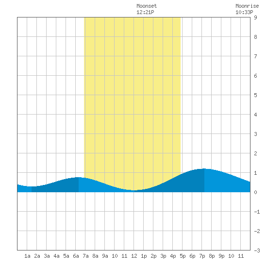 Cove Point tide chart for Thursday, November 21, 2024
