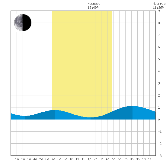Cove Point tide chart for Friday, November 22, 2024