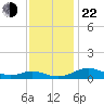 Cove Point tide chart for Friday, November 22, 2024