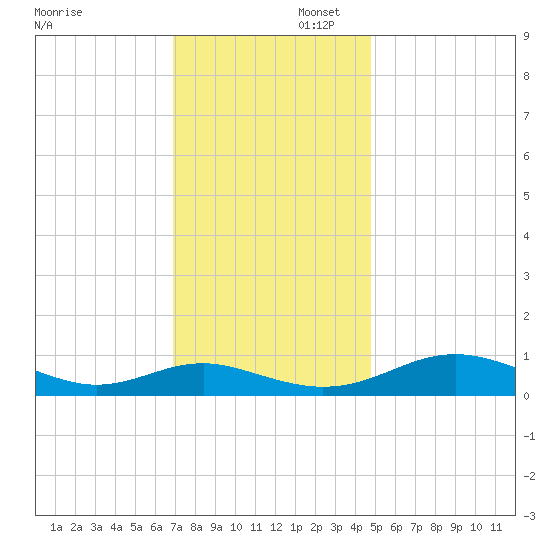 Cove Point tide chart for Saturday, November 23, 2024