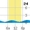 Cove Point tide chart for Sunday, November 24, 2024