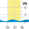Cove Point tide chart for Monday, November 25, 2024