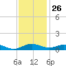 Cove Point tide chart for Tuesday, November 26, 2024