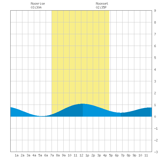 Cove Point tide chart for Wednesday, November 27, 2024