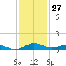 Cove Point tide chart for Wednesday, November 27, 2024