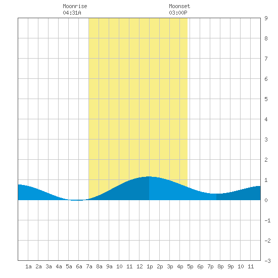 Cove Point tide chart for Thursday, November 28, 2024