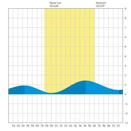 Cove Point tide chart for Saturday, November 2, 2024