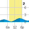 Cove Point tide chart for Saturday, November 2, 2024