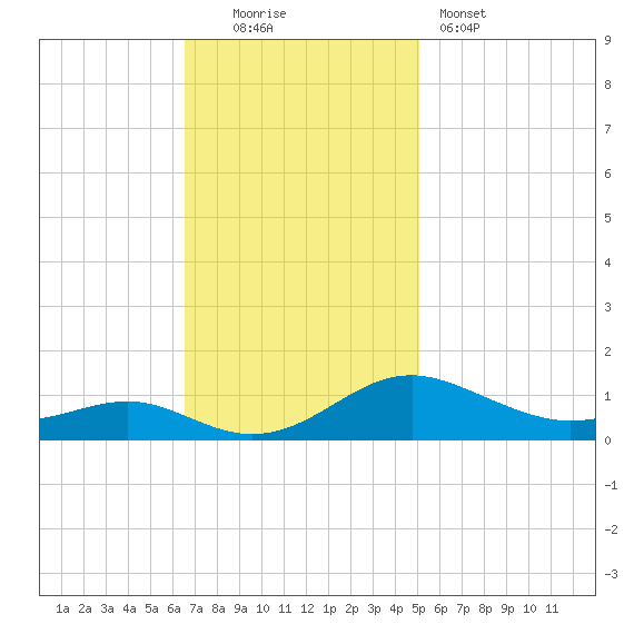 Cove Point tide chart for Sunday, November 3, 2024