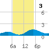 Cove Point tide chart for Sunday, November 3, 2024