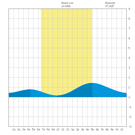 Cove Point tide chart for Tuesday, November 5, 2024