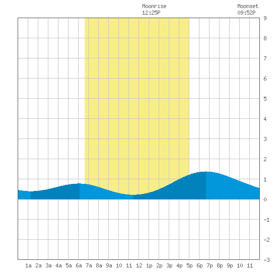 Cove Point tide chart for Thursday, November 7, 2024
