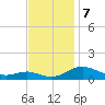 Cove Point tide chart for Thursday, November 7, 2024