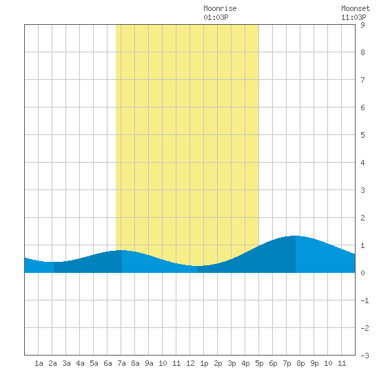 Cove Point tide chart for Friday, November 8, 2024