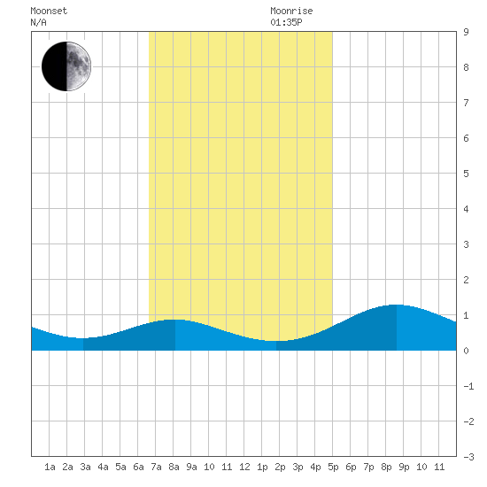 Cove Point tide chart for Saturday, November 9, 2024