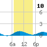 Cove Point tide chart for Tuesday, December 10, 2024