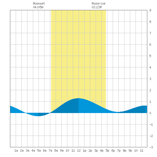 Cove Point tide chart for Thursday, December 12, 2024