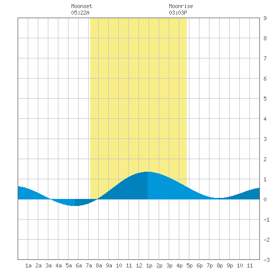 Cove Point tide chart for Friday, December 13, 2024