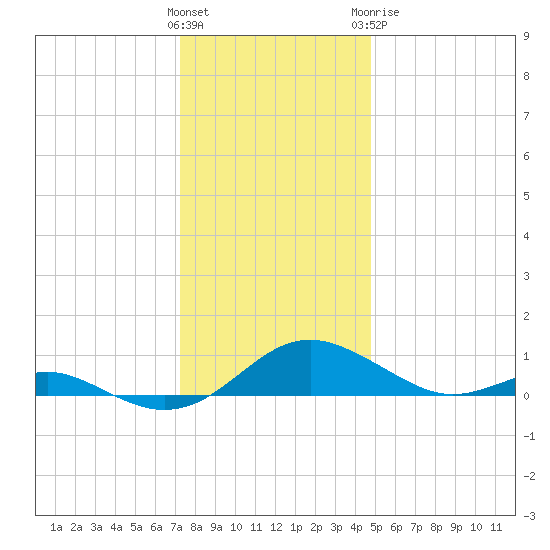 Cove Point tide chart for Saturday, December 14, 2024
