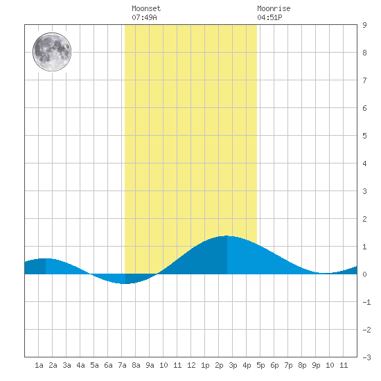 Cove Point tide chart for Sunday, December 15, 2024