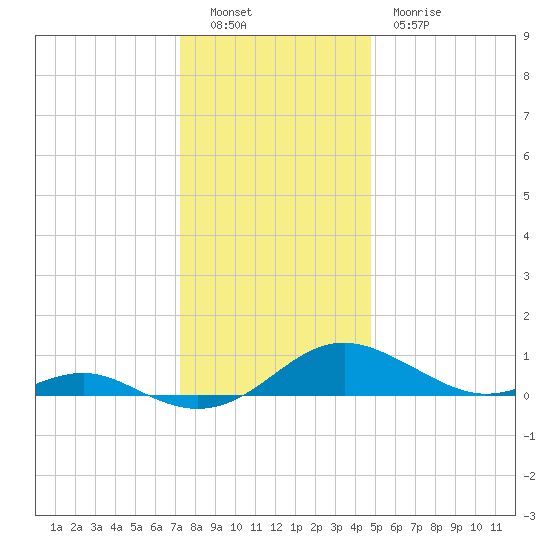Cove Point tide chart for Monday, December 16, 2024