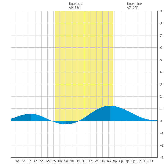 Cove Point tide chart for Tuesday, December 17, 2024