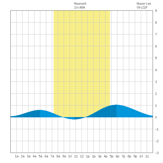Cove Point tide chart for Thursday, December 19, 2024