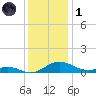 Cove Point tide chart for Sunday, December 1, 2024