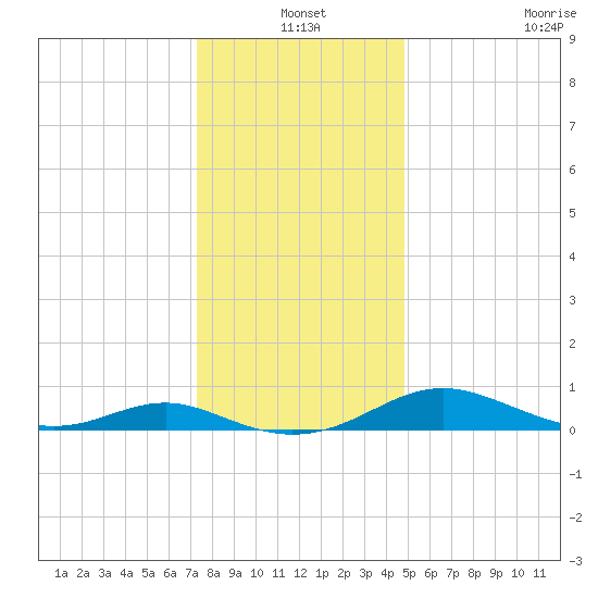 Cove Point tide chart for Friday, December 20, 2024