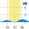 Cove Point tide chart for Friday, December 20, 2024