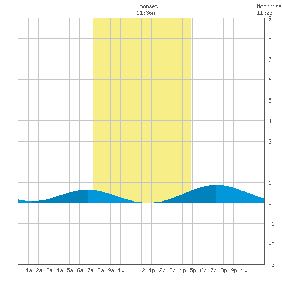 Cove Point tide chart for Saturday, December 21, 2024