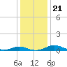 Cove Point tide chart for Saturday, December 21, 2024