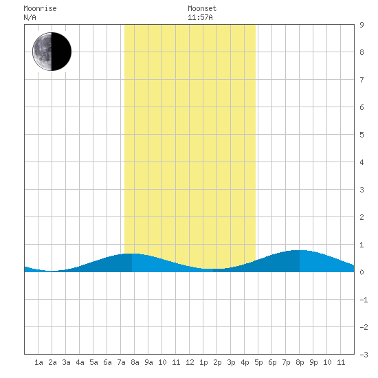 Cove Point tide chart for Sunday, December 22, 2024