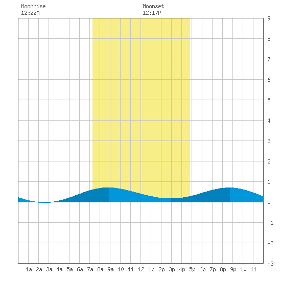 Cove Point tide chart for Monday, December 23, 2024