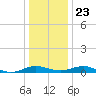Cove Point tide chart for Monday, December 23, 2024