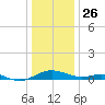Cove Point tide chart for Thursday, December 26, 2024