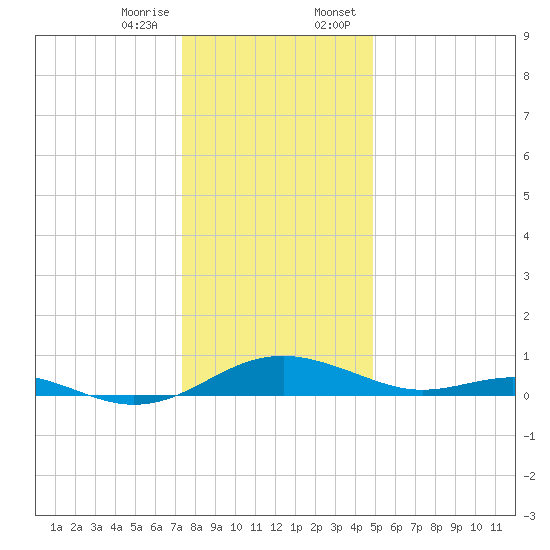 Cove Point tide chart for Friday, December 27, 2024