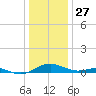 Cove Point tide chart for Friday, December 27, 2024