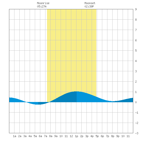 Cove Point tide chart for Saturday, December 28, 2024