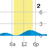 Cove Point tide chart for Monday, December 2, 2024