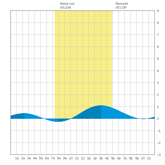 Cove Point tide chart for Tuesday, December 31, 2024