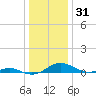 Cove Point tide chart for Tuesday, December 31, 2024