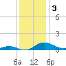 Cove Point tide chart for Tuesday, December 3, 2024