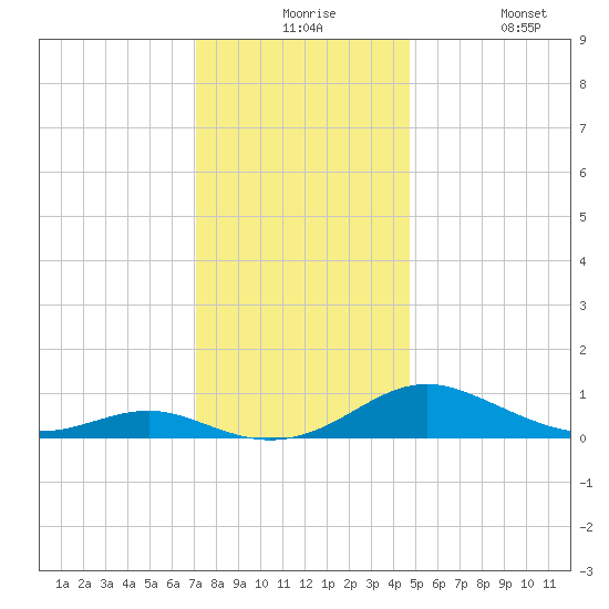 Cove Point tide chart for Thursday, December 5, 2024