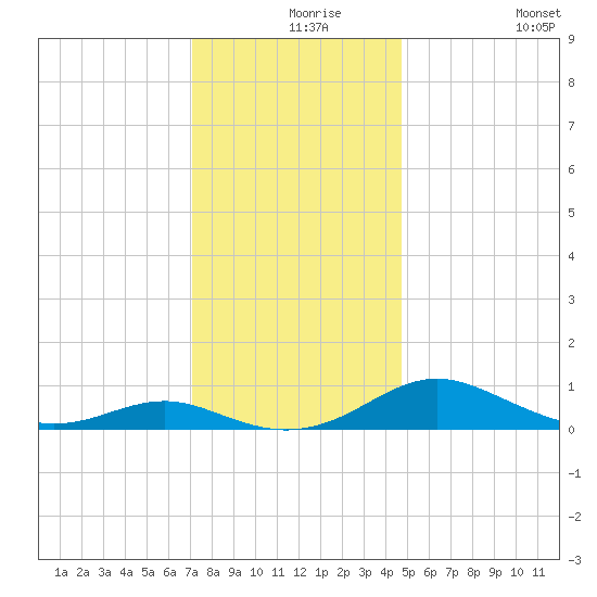 Cove Point tide chart for Friday, December 6, 2024