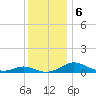 Cove Point tide chart for Friday, December 6, 2024