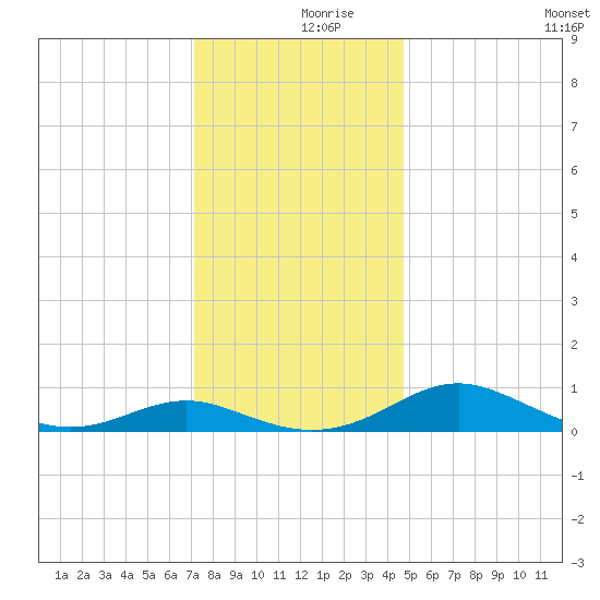 Cove Point tide chart for Saturday, December 7, 2024