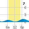 Cove Point tide chart for Saturday, December 7, 2024